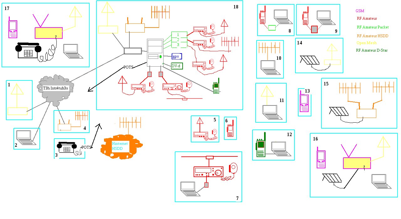 Communication Interoperability Diagram 